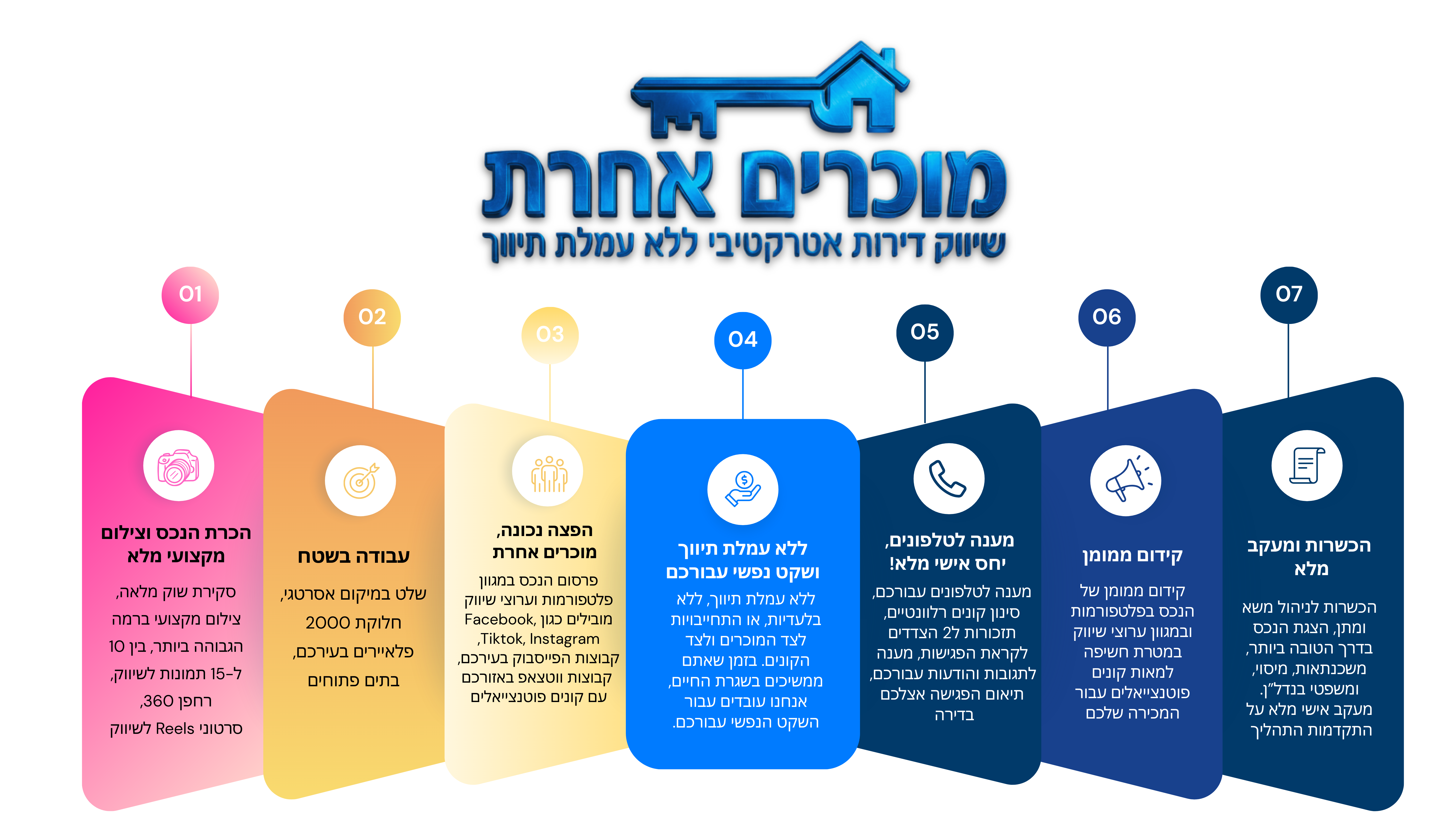 תהליך השיווק